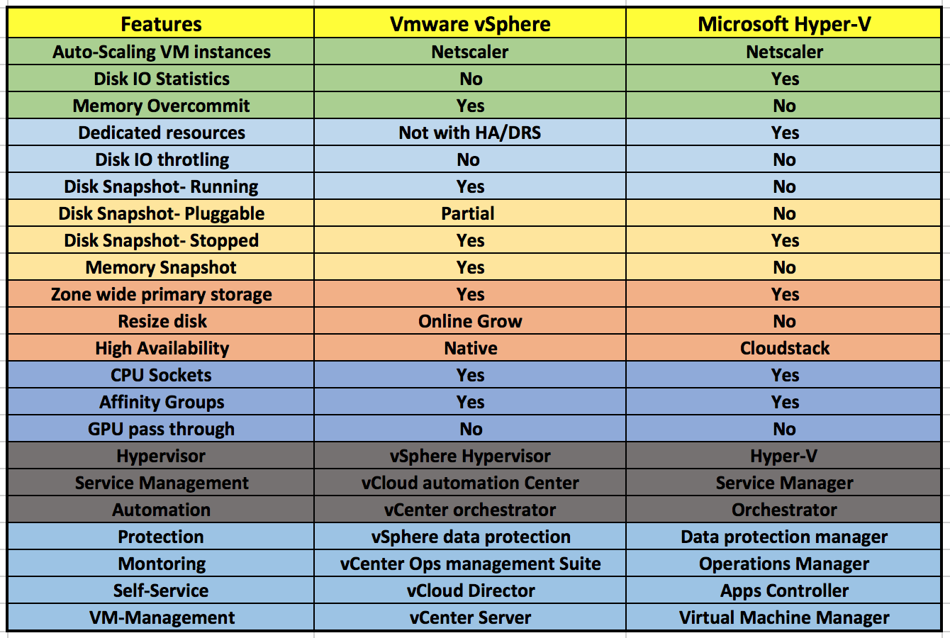 Comparison on Server Virtualization : VMware vSphere vs Microsoft Hyper ...